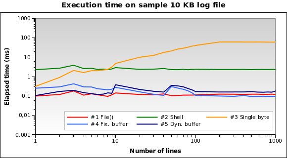 Execution time on sample 10 KB log file