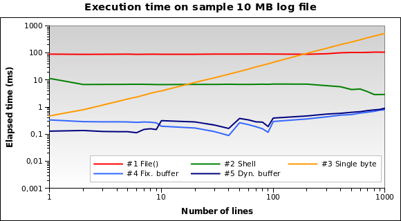 Execution time on sample 10 MB log file